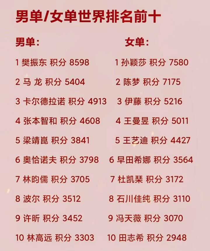 网球大满贯奖金(WTT大满贯冠军积分有多少？陈梦即使单打夺冠也无法超越孙颖莎)