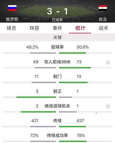 埃及足球(切里舍夫久巴破门萨拉赫进球难救主，俄罗斯3-1埃及收获两连胜)
