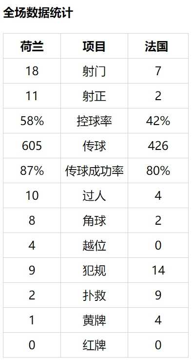 荷兰vs法国(荷兰2-0法国王者归来，德国战车正式报废降级，球队取胜原因如下)