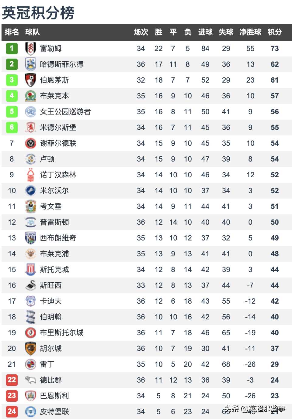 英冠积分榜(英冠第36轮积分榜：富勒姆力克强敌12分领跑，哈镇4连胜攀升第2)