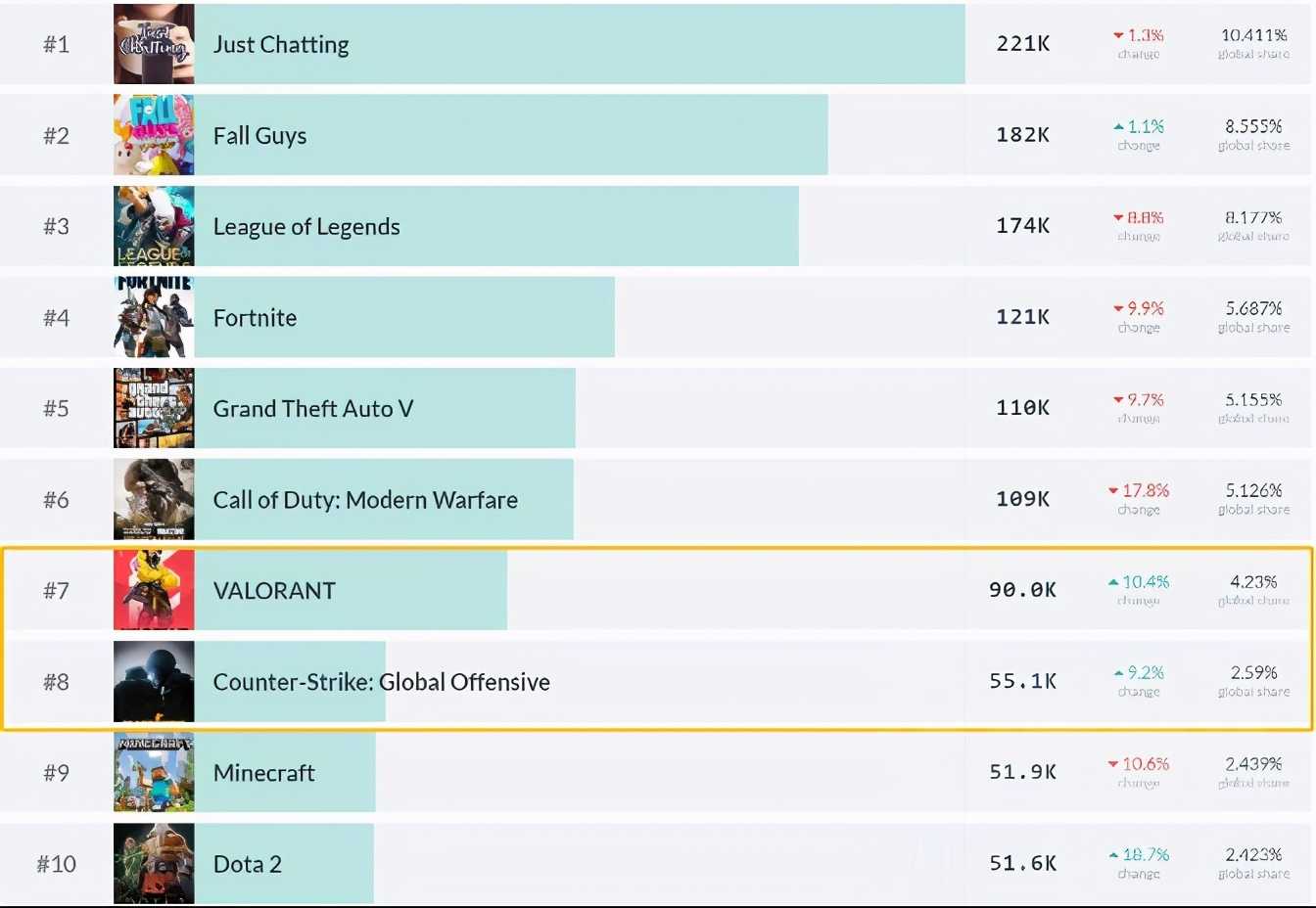 瓦罗兰特(英雄联盟：为什么瓦罗兰特 twitch 热度持续下滑)