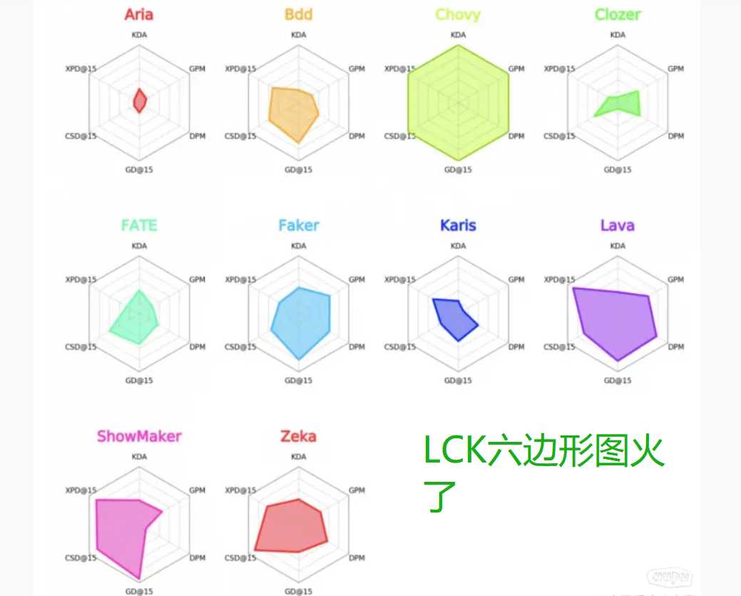 chovy(Chovy数据压制Faker？LCK中单6边形图引发热议，许秀短板明显)