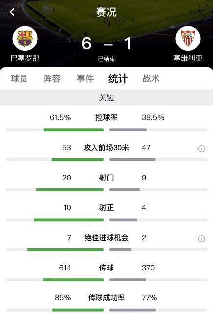 巴萨对塞维利亚(国王杯：库蒂尼奥双响，巴萨6-1两回合6-3塞维利亚)