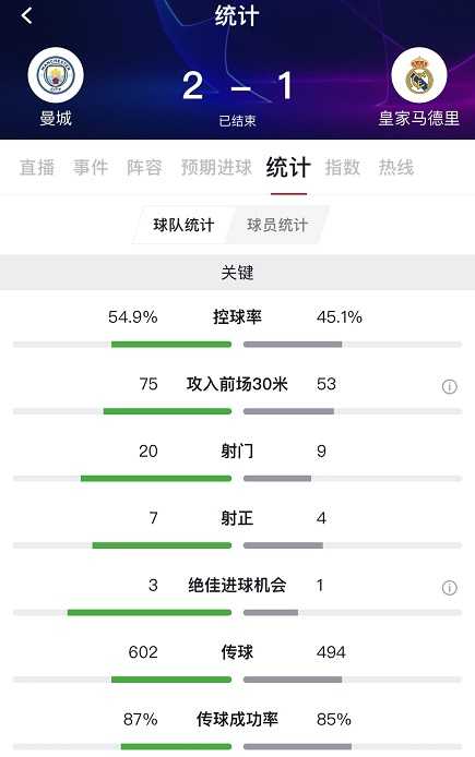 曼城皇马(瓦拉内送礼斯特林建功，曼城2-1皇马总比分4-2晋级八强)