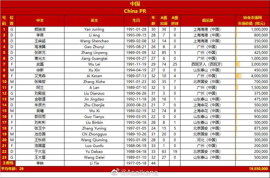 国足大名单(国足23人大名单解析：李铁做出5处调整，名宿之子有望首发登场)