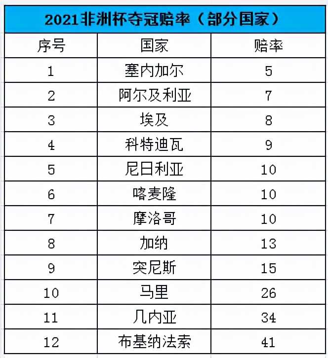 非洲杯冠军(非洲杯前瞻：塞内加尔成夺冠大热 埃及最强阵出战)