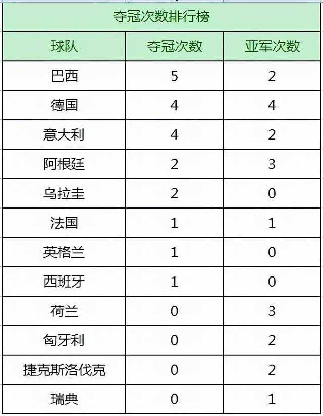 冠军足球王朝(回顾足球世界杯历届冠军 巴西夺冠次数最多 五星巴西不是吹出来的)