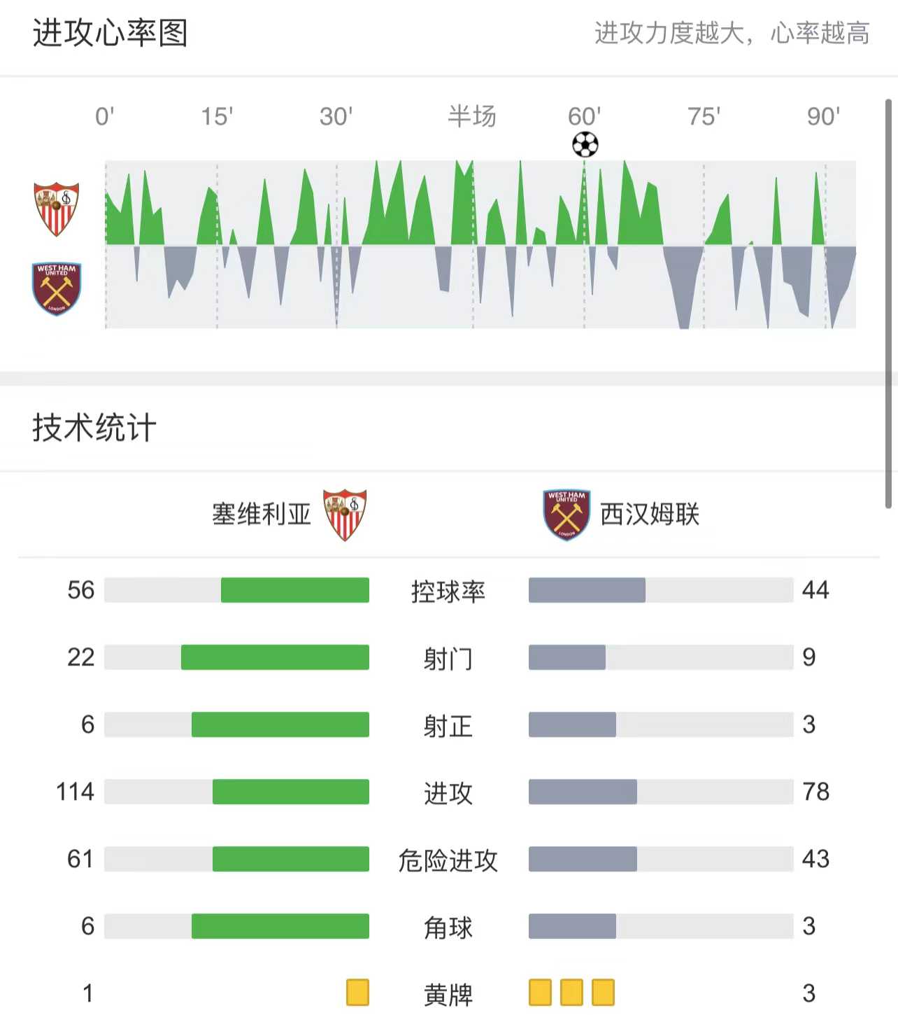 塞维利亚足球(欧联前瞻：西汉姆联VS塞维利亚，铁锤帮锋无力，欧联王以逸待劳？)