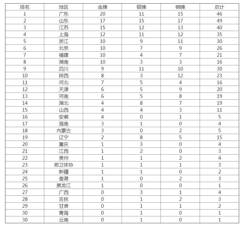 全运会赛事时间表(全运会今日赛程时间表安排 决出23枚金牌 全运会奖牌榜排名最新更新)