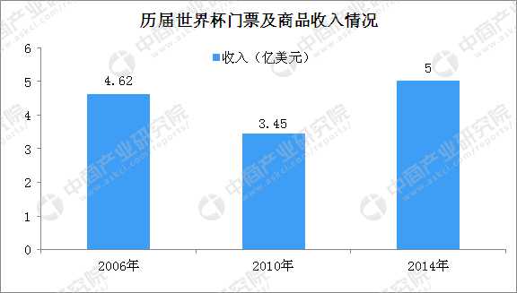 2018世界杯赛程(世界杯是最“吸金”的体育赛事 两张图带你看懂2018世界杯赛程表)