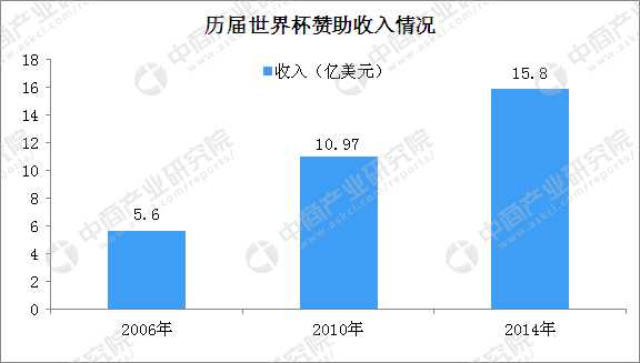 2018世界杯赛程(世界杯是最“吸金”的体育赛事 两张图带你看懂2018世界杯赛程表)