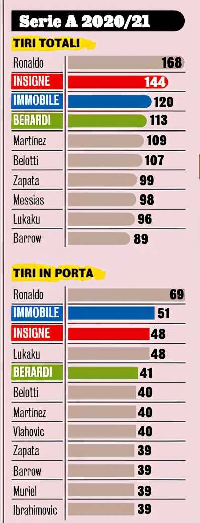 意大利前锋(意大利主力3前锋合计26球，不及中超旧将一人！但在意甲只落后C罗)