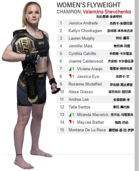 ufc官方排名(UFC各量级最新排名 2021.07.15更新)