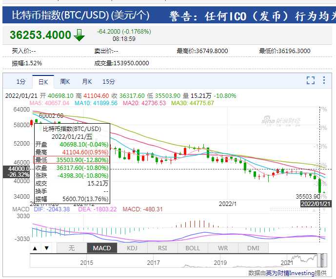 格雷科(比特币再现闪崩！近24小时，全网超25万人爆仓，64亿资金“灰飞烟灭”！较高点已跌去50%，网友：凉凉......)