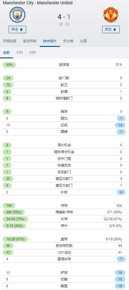 曼城曼联直播(碾压局！全场数据：曼城控球率69%，射门24-5、射正10-2大幅领先)