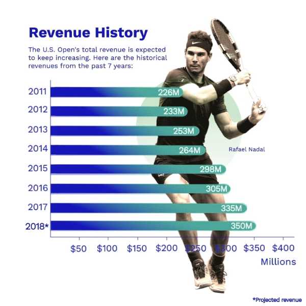 2013美网奖金分配(2018年收入预计3.5亿美元 美网冠绝四大满贯的“生意经”)