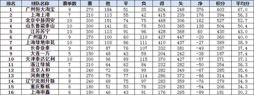 2011年中超积分榜(中超十年积分榜：恒大一骑绝尘 上港取代申花 苏老五名不虚传)