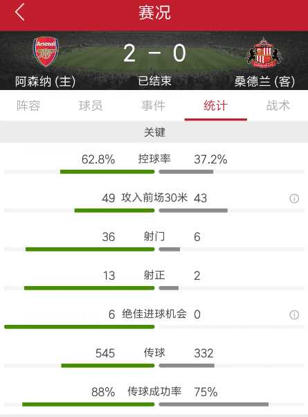 阿森纳vs桑德兰(桑切斯梅开二度，阿森纳2-0力克桑德兰)