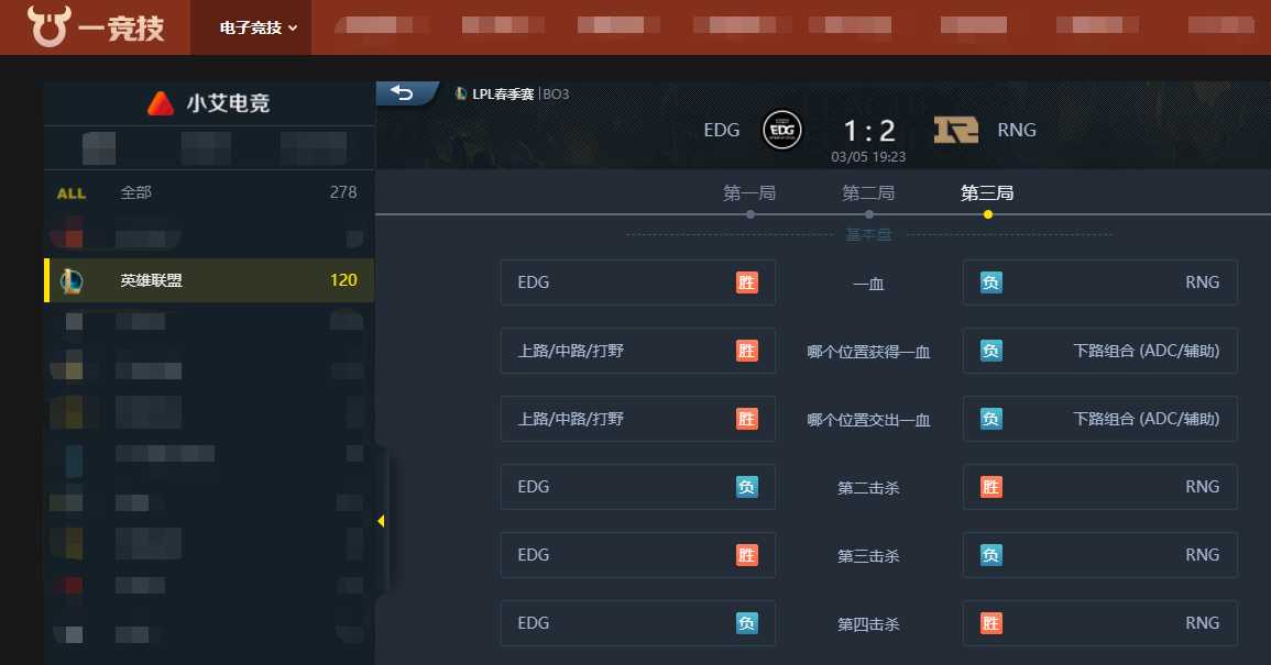 lpl比赛(LOL-LPL：Xiaohu薇古丝夺命愁煞连中四元，RNG鏖战三局2-1力克EDG)