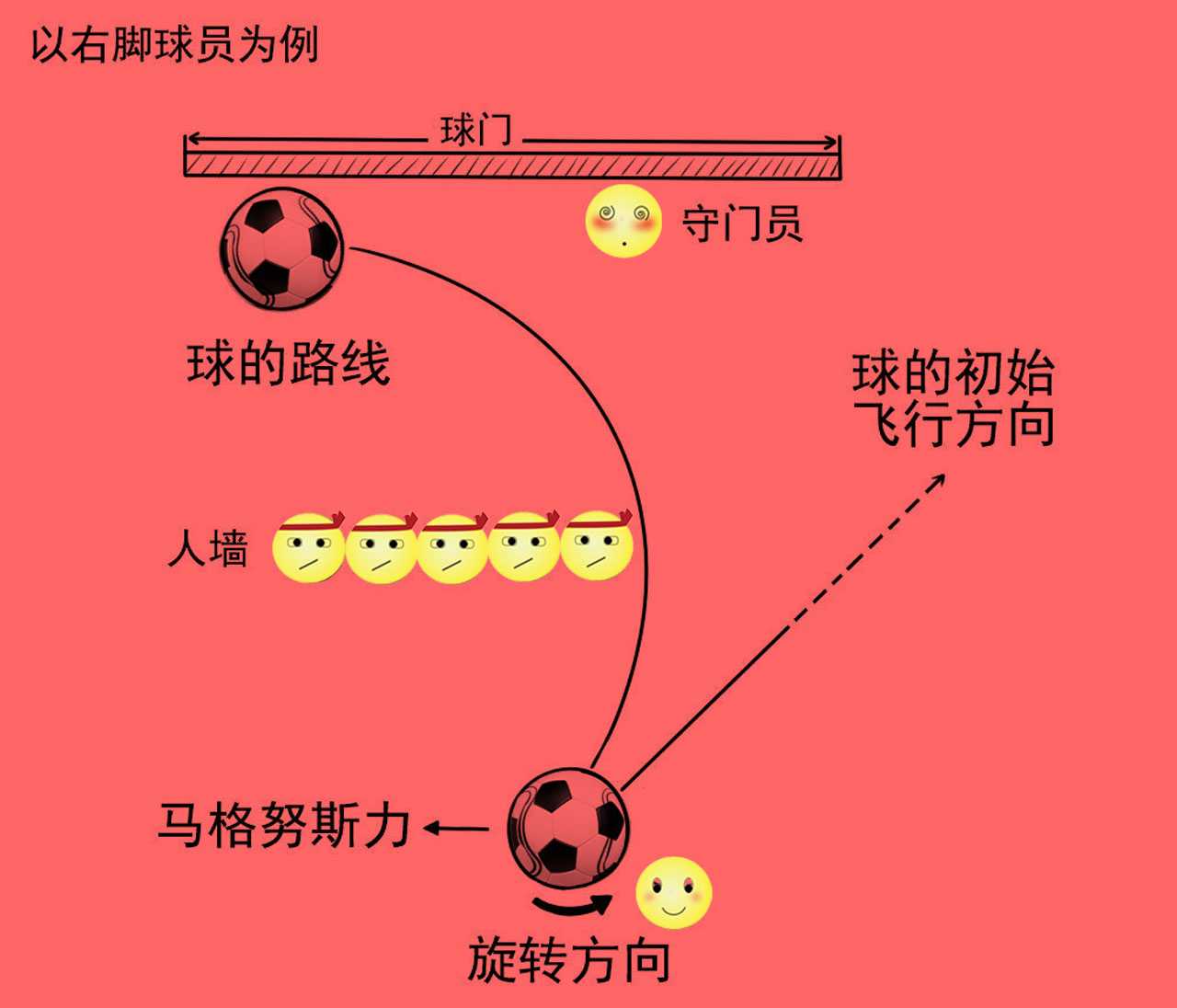 香蕉球(这一大脚不简单，香蕉球、落叶球、蝴蝶球、电梯球背后的科学原理)