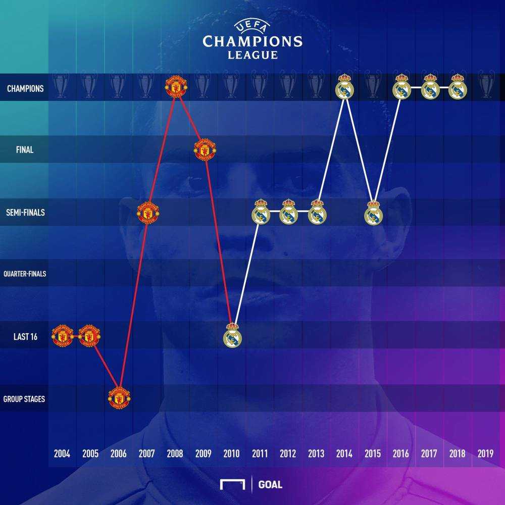 历届欧冠决赛(C罗历届欧冠成绩一览：6进决赛5次夺冠 5次止步半决赛)