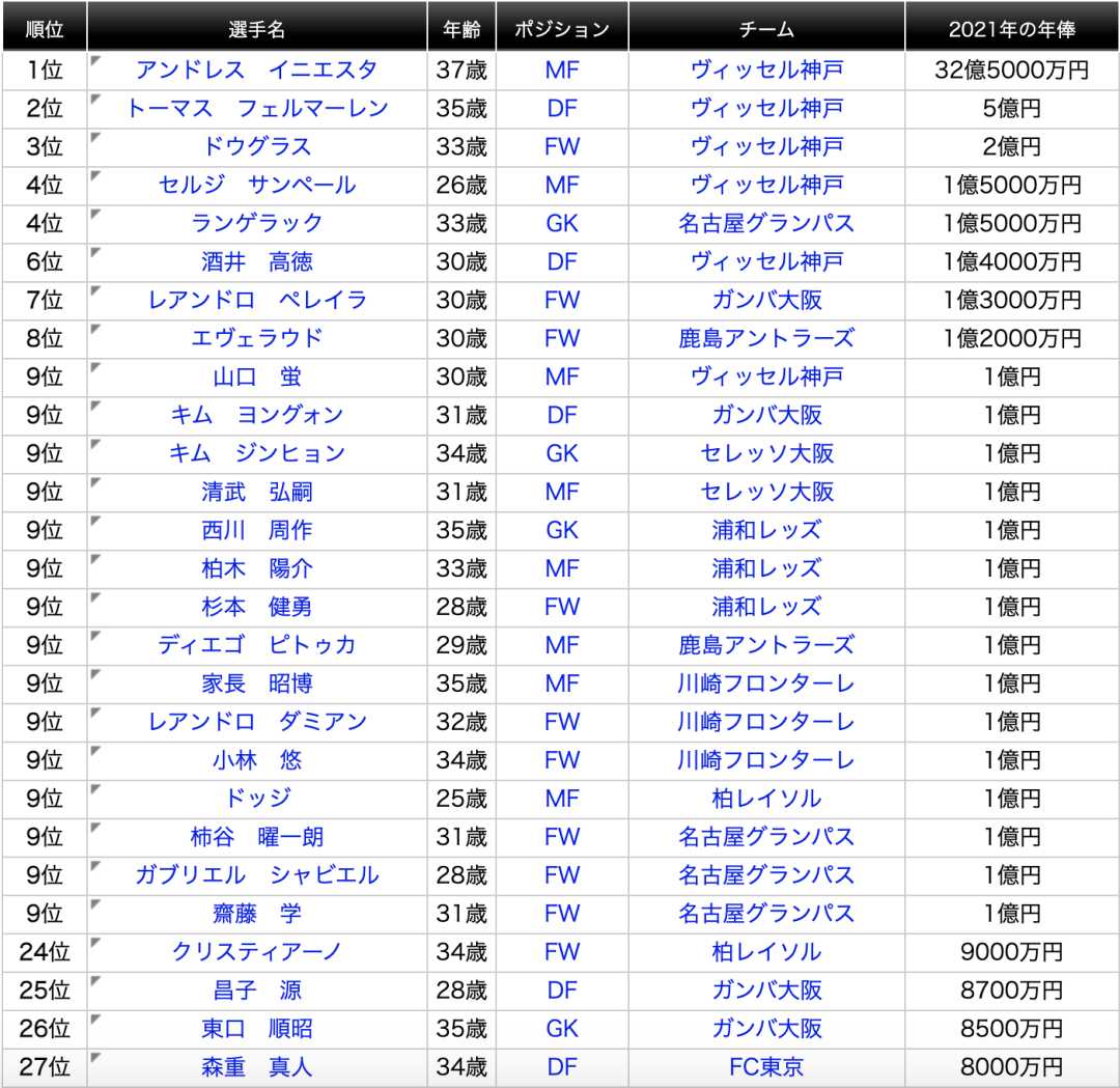 柿谷曜一朗(国足球员不爱留洋，只因中超薪水高？)