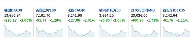 斯托克(欧股跌幅扩大 欧洲斯托克50指数跌2% 天然气价格涨超7%)