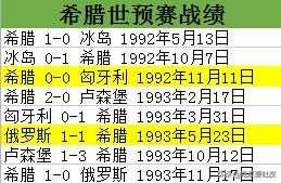 94世界杯(世界杯小历史，1994年世界杯欧洲区预选赛E组，希腊首进世界杯)