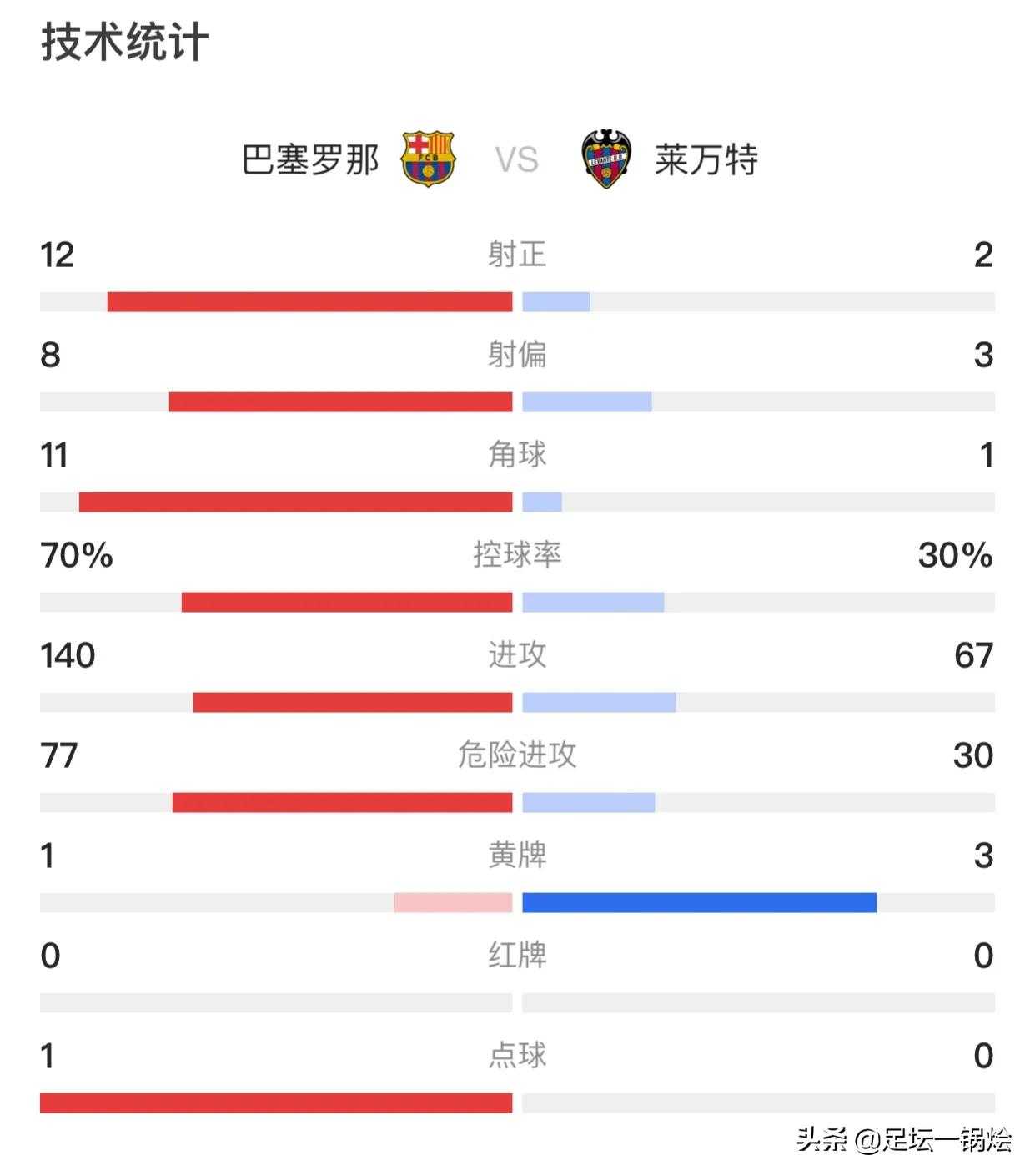 巴萨9号(巴塞罗那的10号永不让人失望，法蒂本场更像是猎豹埃托奥的附体)