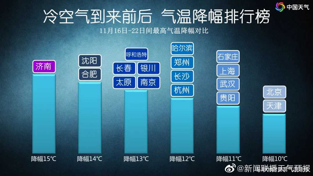 长春一周天气(-15℃！气温速降！暴雪又要来)