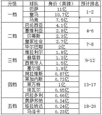 西甲球队(2019/20赛季西甲球队身价一览：巴萨11亿登顶)