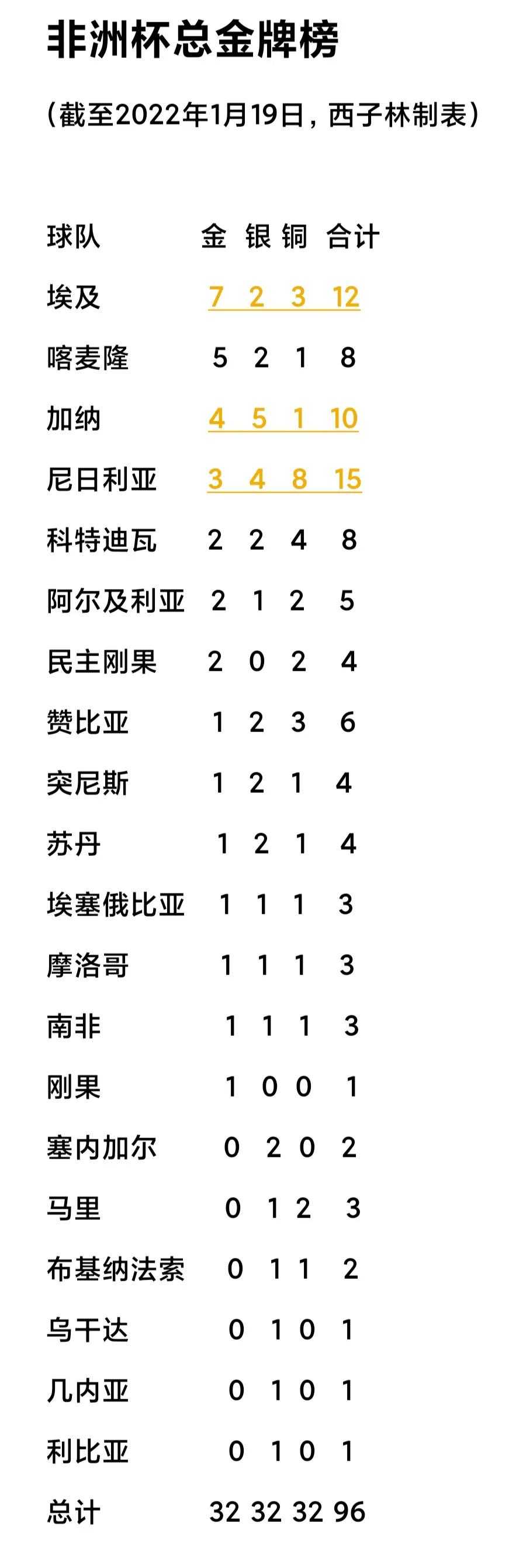 非洲杯冠军(非洲杯总金牌榜 埃及7金居首 喀麦隆5冠 加纳4冠 尼日利亚3冠)