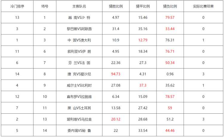 中国1比0法国(国足逼平澳大利亚登上足彩冷门榜第一，近八成彩民猜中国队输球)