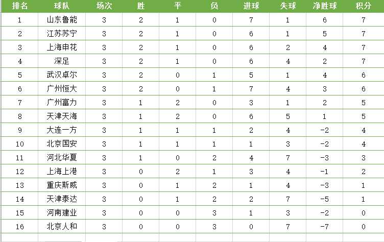 中超预备队联赛积分榜(中超预备队最新积分榜：榜首爆冷刹车，国安迎首胜，鱼腩队终翻身)