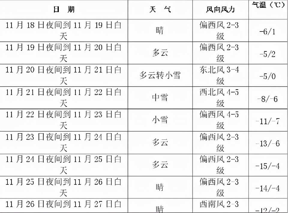 长春一周天气(-15℃！气温速降！暴雪又要来)