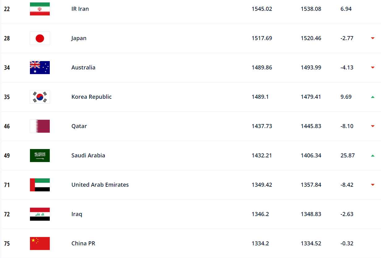 国足世界排名上升(FIFA排名：国足仍列世界第75亚洲第9，仅领先下轮对手阿曼2个名次)