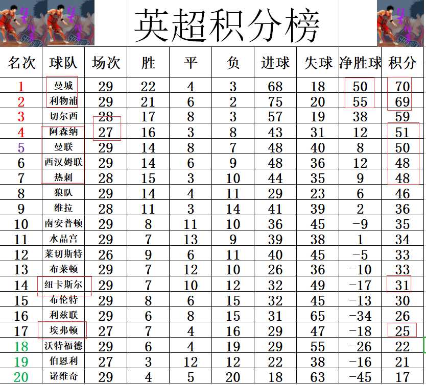 体育新闻英超(英超最新积分战报 超长补时 阿森纳旧将99分钟破门 埃弗顿止4连败)