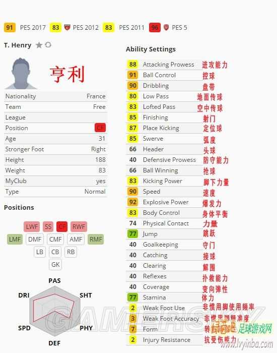 cm0304妖人(《实况足球2017（PES2017）》经典妖人亨利属性数据详解)