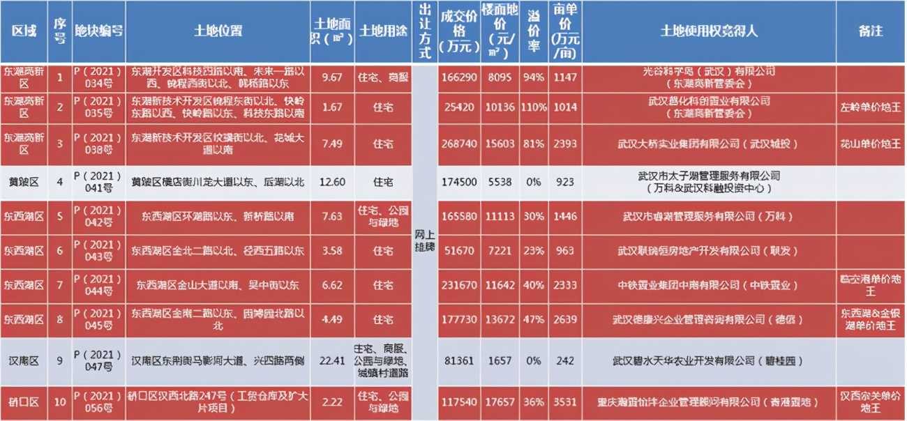 马尔夫(武汉一口气产生五个地王，武汉集中供地正式拉开帷幕)