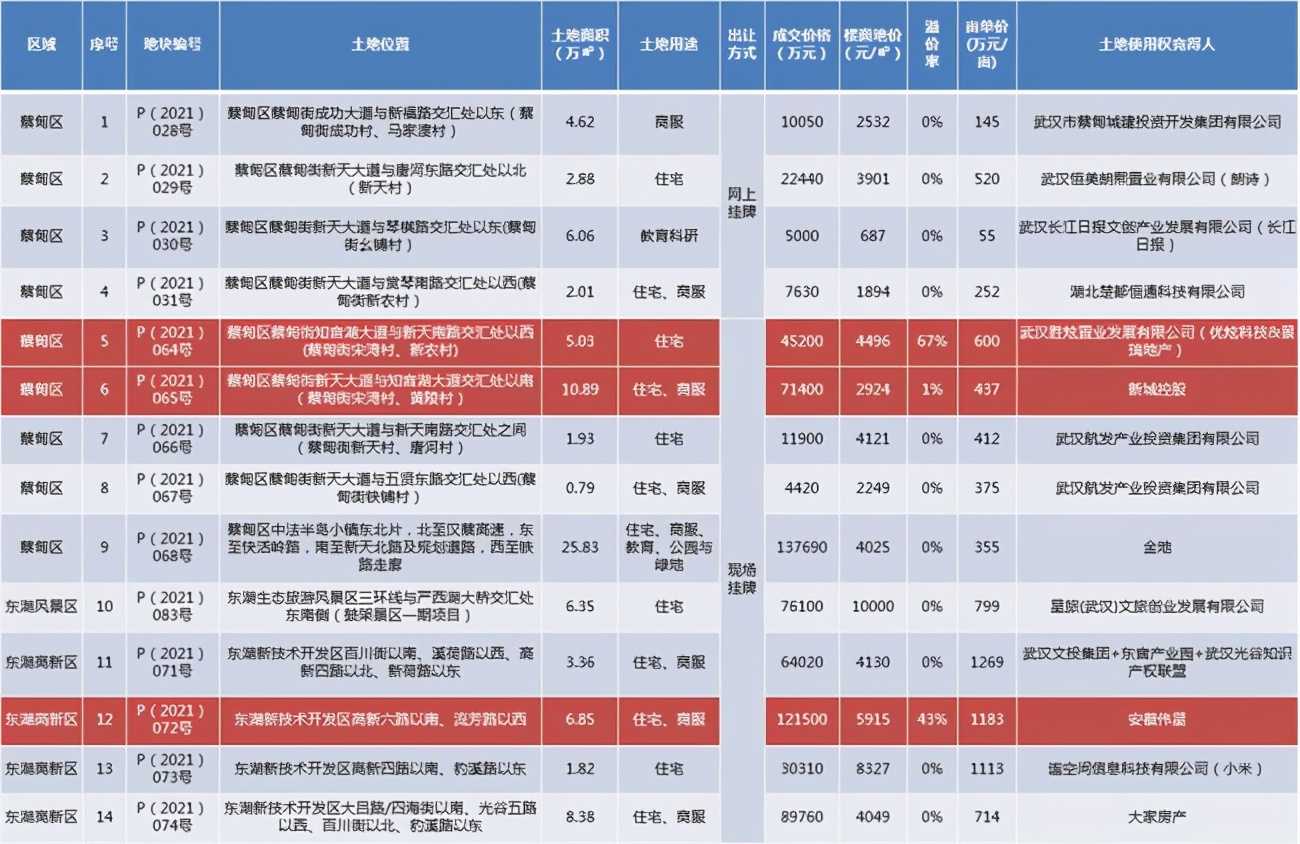 马尔夫(武汉一口气产生五个地王，武汉集中供地正式拉开帷幕)