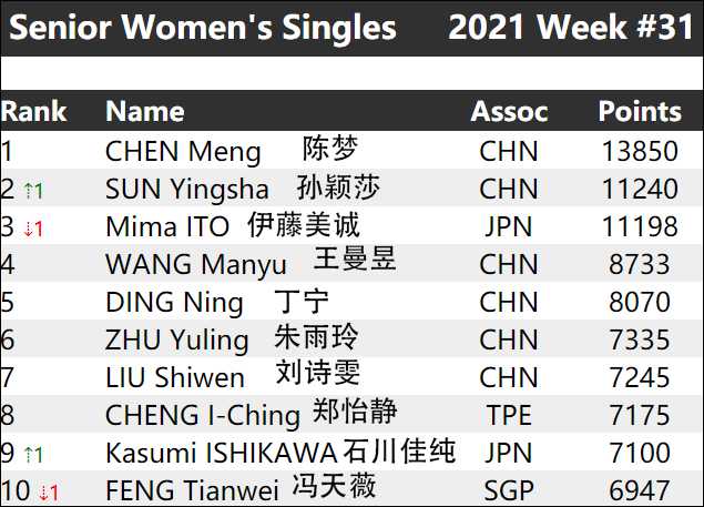 最新女子乒乓球排名(国际乒联最新排名：孙颖莎反超伊藤美诚)