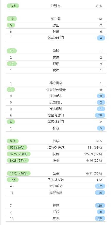 埃弗顿vs曼联(曼联1-1埃弗顿数据：射正6-2，控球率72%-28%，角球10-1)