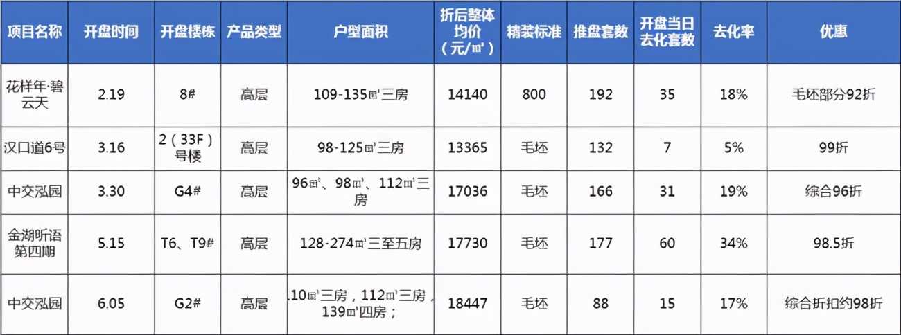 马尔夫(武汉一口气产生五个地王，武汉集中供地正式拉开帷幕)