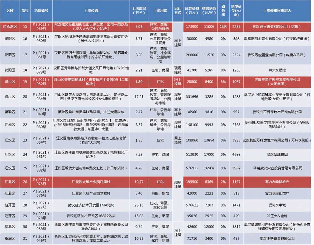 马尔夫(武汉一口气产生五个地王，武汉集中供地正式拉开帷幕)