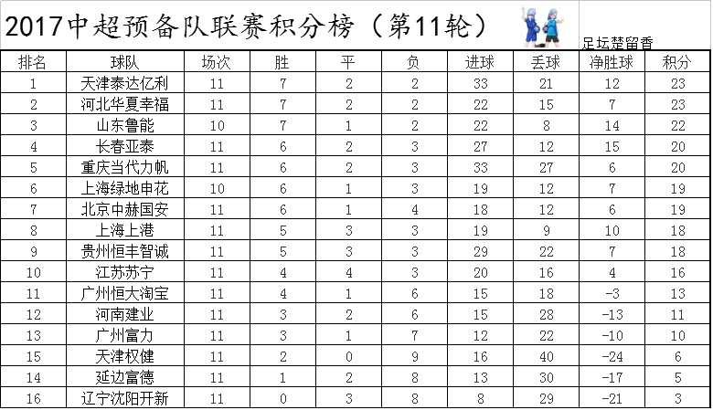 2017中超预备队积分(中超预备队第11轮积分榜！泰达河北同分领跑，鲁能少赛排第三！)