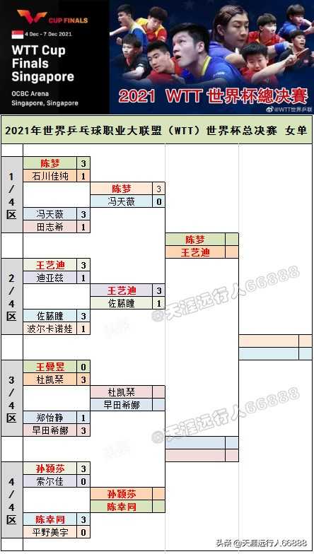 世界杯赛况(WTT世界杯决赛全景赛况签表，八强赛国乒四人参赛三人爆冷出局)