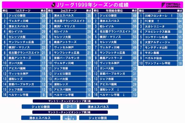 福西崇史(J联赛的平成时代之1999年：磐田称霸亚洲浦和降级 辣妹文化盛行)