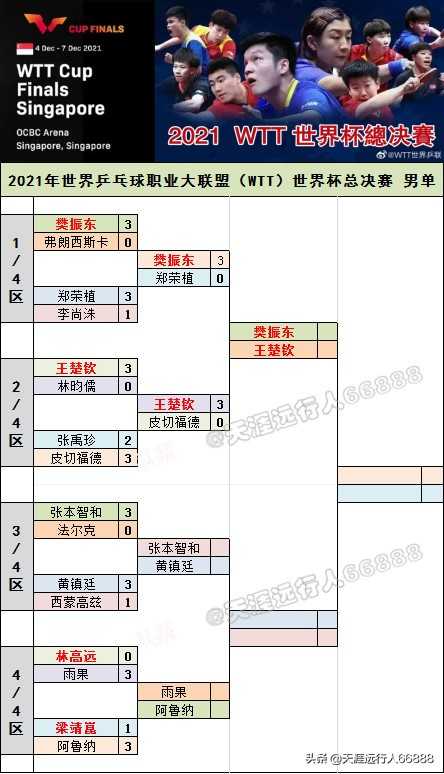 世界杯赛况(WTT世界杯决赛全景赛况签表，八强赛国乒四人参赛三人爆冷出局)