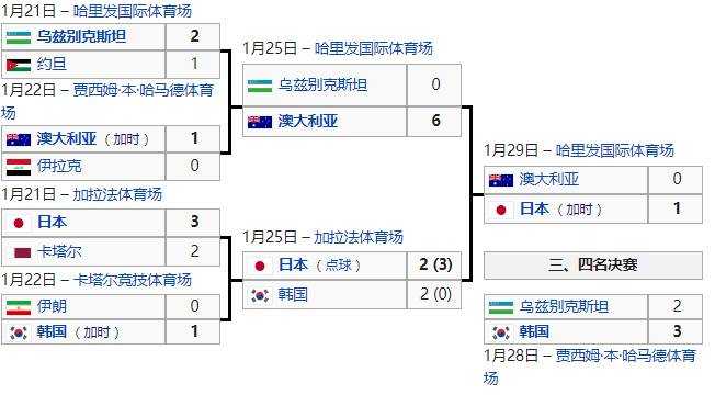 2011亚洲杯半决赛(2011年亚洲杯回顾：日本4次封王，国足折戟小组赛)