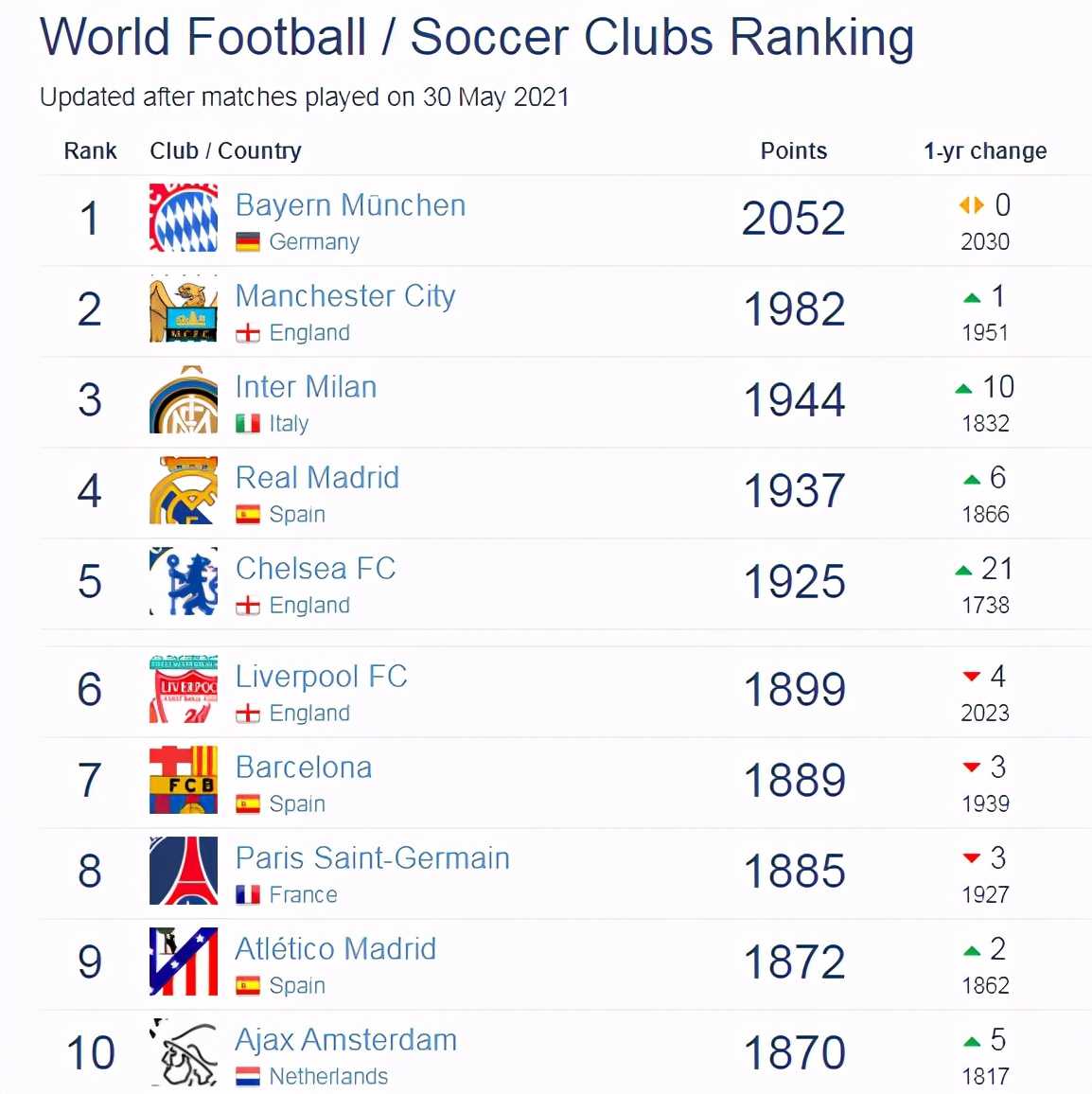 俱乐部排名(世界俱乐部排名：欧冠冠军切尔西第5 欧联杯冠军黄潜第20)